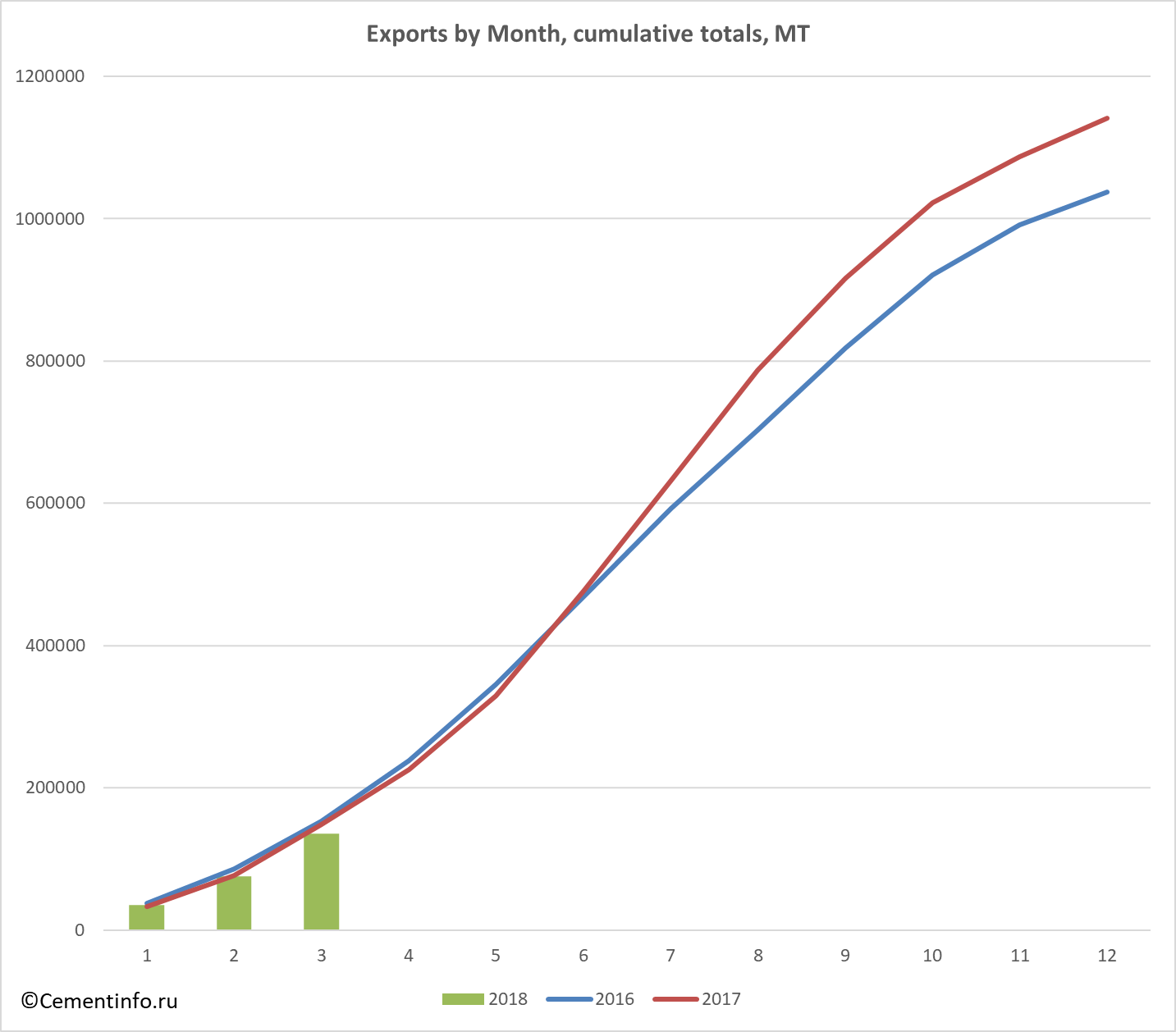 Exports by Month, cumulative totals, MT